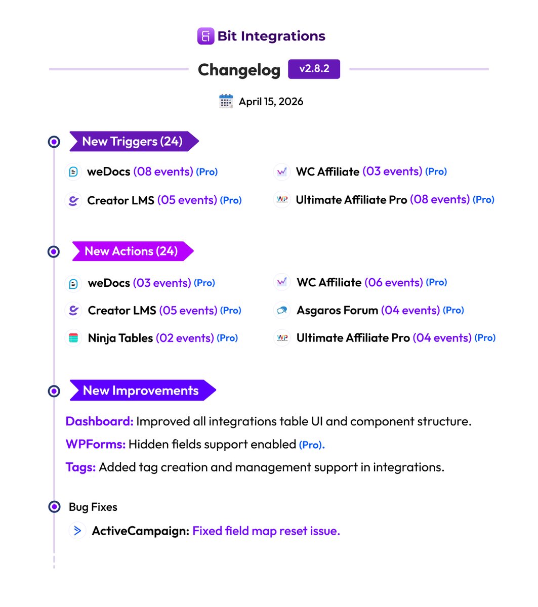 Bit Integrations tweet media