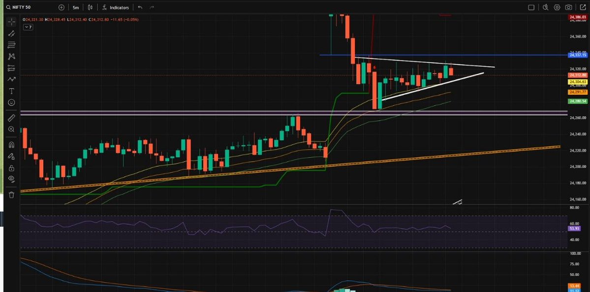 Nizamuddin0701's tweet image. NIFTY 50 is consolidating in a tight triangle near resistance.

Breakout above 24,330 = bullish move 

Breakdown below trendline = quick dip 

Wait for confirmation — no rush trades.

#disclaimer-Not financial advice. Trade at your own risk.
#giftnifty #nifty #nifty50