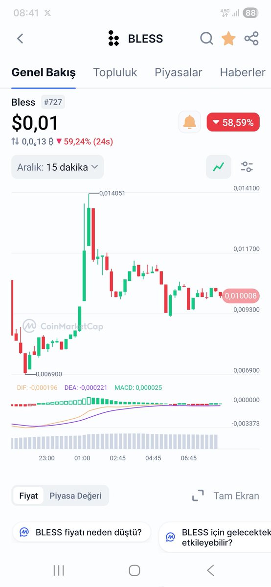 tugan26's tweet image. 📌#Bless Dün aldığımız yerden 0.0085$ den gece 0.0140$ görmüş yaklaşık %65 yapmış değerlendiren olduysa tebrikler.💯💯💯

📌Alıntıdaki Tweet de dün alım yapınca paylaşmıştım.💯💯

#BIO #BB #Pnut
