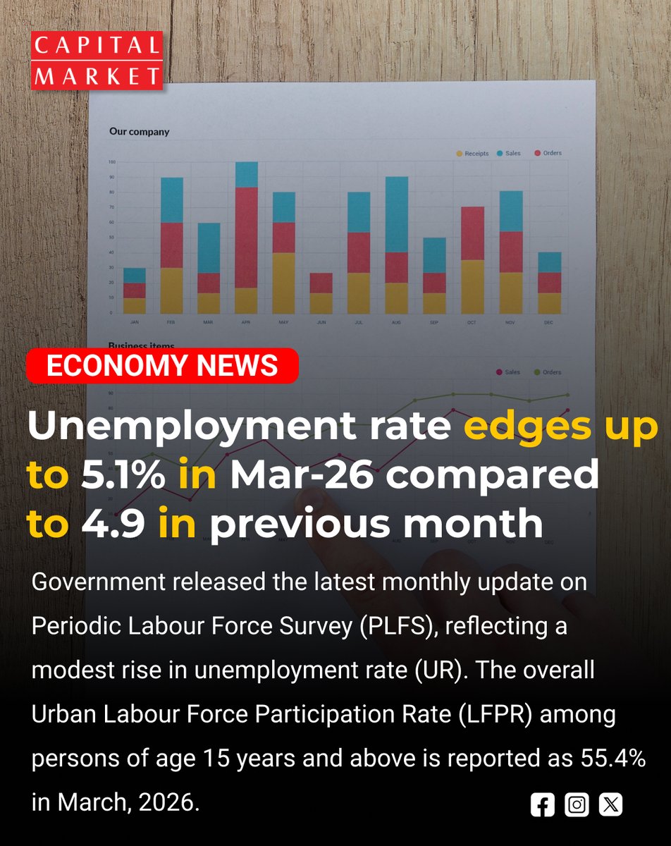 CapitalMarket17's tweet image. India’s Unemployment Rate Ticks Up to 5.1% in March, Urban Joblessness Drives Rise
capitalmarket.com
#Unemployment #IndiaEconomy #JobMarket #PLFS #UrbanJobs #RuralEconomy #EmploymentData #EconomicIndicators #LabourMarket #NSO #MoSPI #YouthEmployment #MacroEconomy