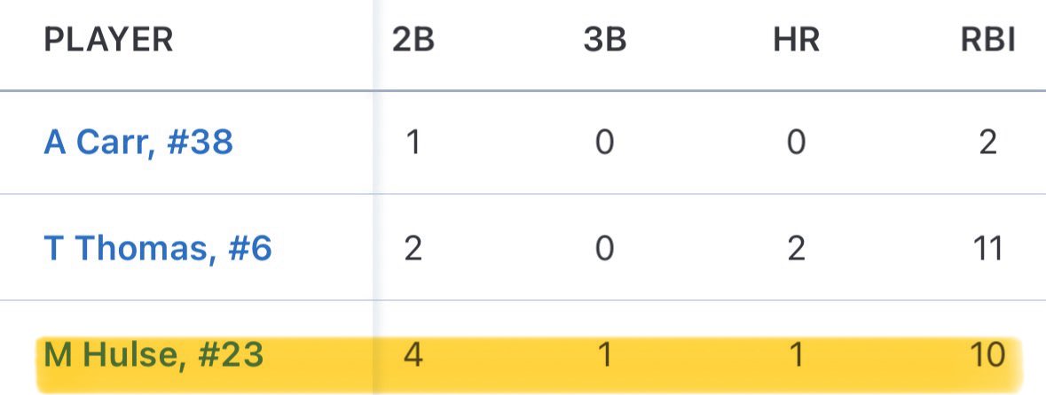 MylesHulse5's tweet photo. Midway through the season and here are my stats. Avg 429. SLG .643. OBP .537 .Ops 1.180. 18 hits. 5kβs. A lot more to come. All in!! #uncommitted #uncommitted2027 #archbishop #uncommittedstud @PBR_DanJurik @prepbaseball https://t.co/oUEhgSsgg9