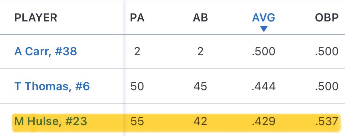 MylesHulse5's tweet photo. Midway through the season and here are my stats. Avg 429. SLG .643. OBP .537 .Ops 1.180. 18 hits. 5kβs. A lot more to come. All in!! #uncommitted #uncommitted2027 #archbishop #uncommittedstud @PBR_DanJurik @prepbaseball https://t.co/oUEhgSsgg9