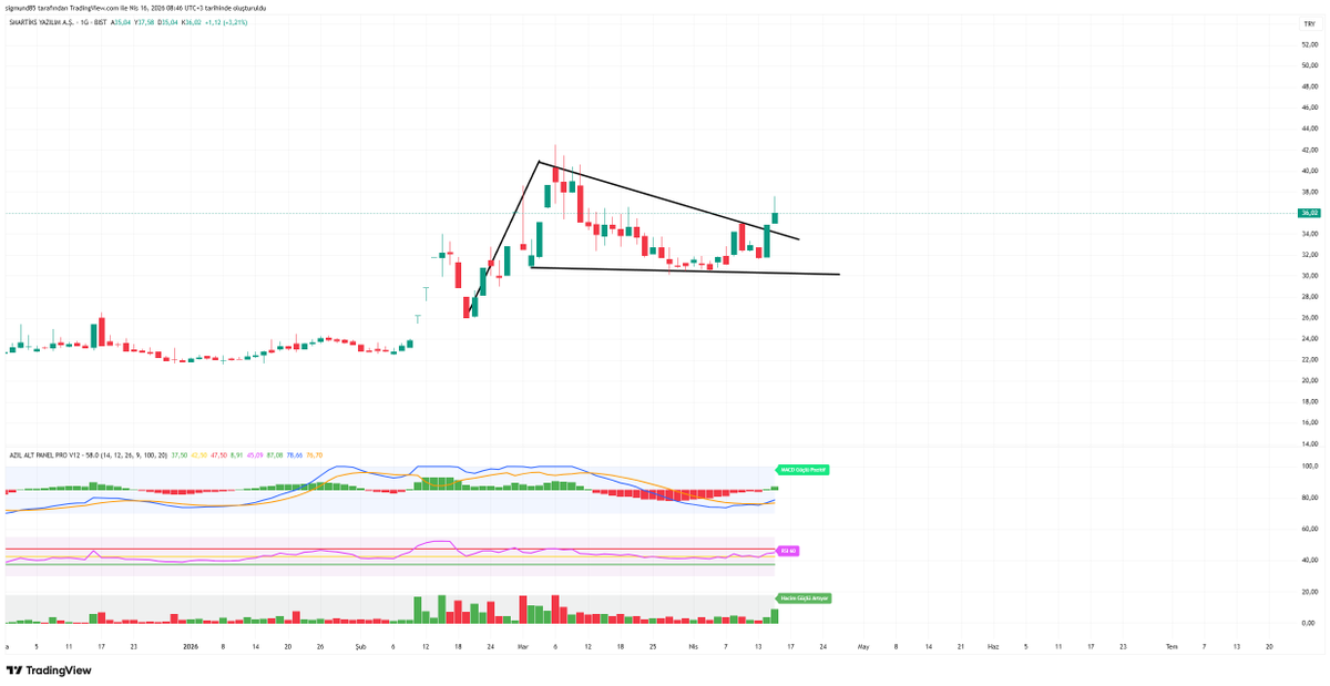 BorsaAzil's tweet image. #SMART 

Hacim artışı ✅

MACD Kesişim ✅

9-21-50 günlük Hareketli ortalama üzerin de kapanış ✅

Takip edilmesi gereken sıralı dirençler  : 36.50 TL ( Kuvvetli bir direnç ) - 39 TL 

Takip edilmesi gereken destekler : 32.80 TL