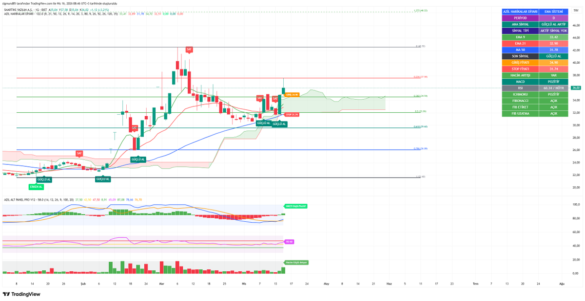 BorsaAzil's tweet image. #SMART 

Hacim artışı ✅

MACD Kesişim ✅

9-21-50 günlük Hareketli ortalama üzerin de kapanış ✅

Takip edilmesi gereken sıralı dirençler  : 36.50 TL ( Kuvvetli bir direnç ) - 39 TL 

Takip edilmesi gereken destekler : 32.80 TL