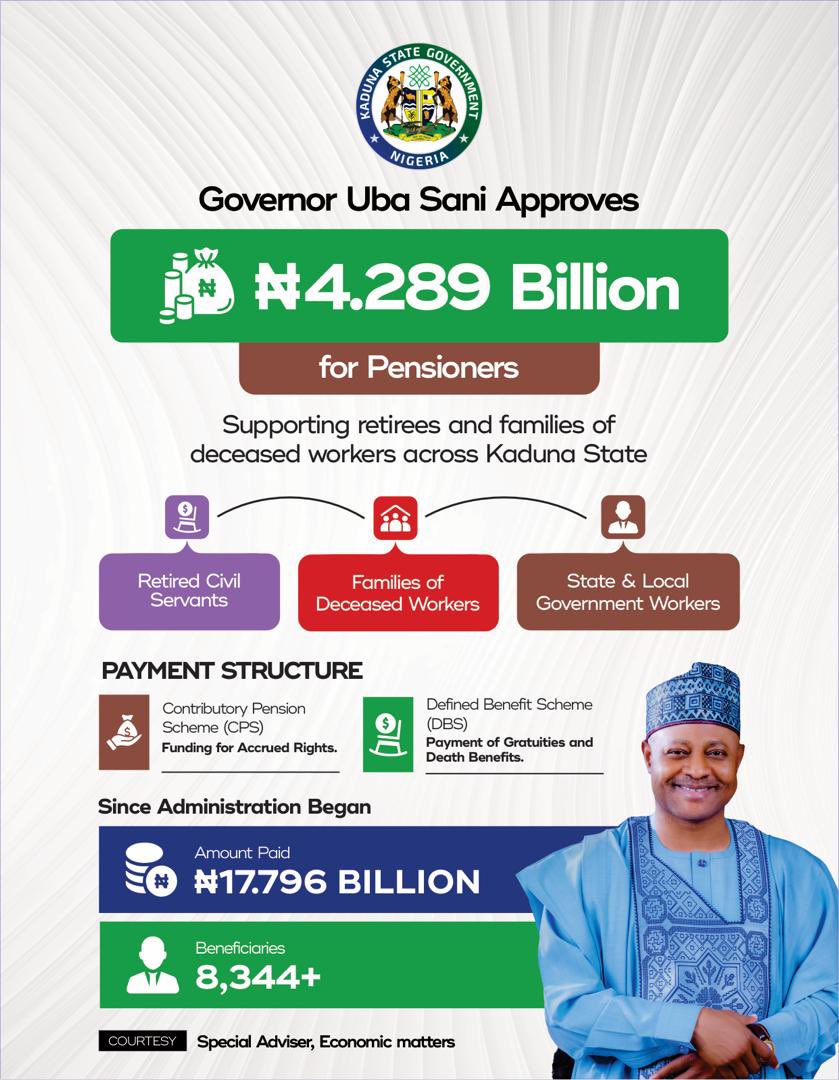 Governor Uba Sani has approved ₦4.289 billion for the payment of gratuity to support pensioners and the families of deceased workers across Kaduna State.
The Numbers at a Glance:
💰 ₦4.289B recently approved.
📈 ₦17.796B+ total paid since the administration began.
👥 8,344+