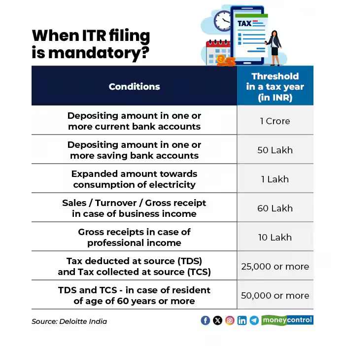 moneycontrolcom's tweet photo. #MCPersonalFinance | ITR filing isn’t just about income: These high value spends can make it mandatory

Read More:
https://t.co/J6eJtSidg8 https://t.co/c4rr57DAFK