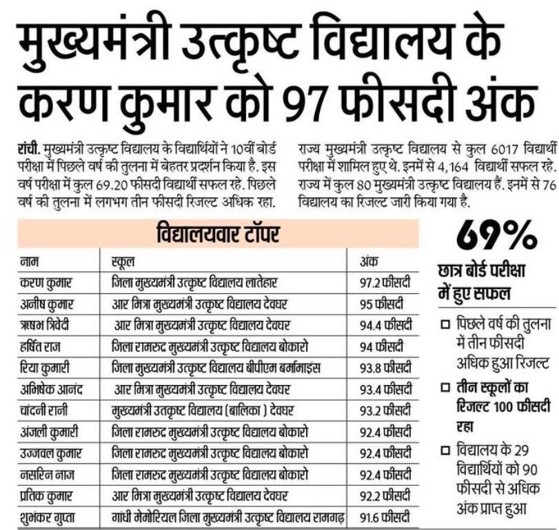 HemantSorenJMM's tweet photo. सीबीएसई 10वीं परीक्षा में सफलता प्राप्त करने वाले सभी मेहनतकश छात्र-छात्राओं, उनके अभिभावकों एवं शिक्षकों को हार्दिक बधाई और जोहार।
सीएम स्कूल ऑफ एक्सीलेंस के मेरे होनहार विद्यार्थियों की उपलब्धि अत्यंत गर्व का विषय है, आप सभी को भी ढेरों शुभकामनाएं।
राज्य सरकार हमारे स्कूलों में समग्र और गुणवत्तापूर्ण शिक्षा व्यवस्था को और सुदृढ़ बनाने के लिए निरंतर योजनाबद्ध तरीके से कार्य कर रही है, ताकि हर बच्चे को बेहतर अवसर मिल सके।
जो विद्यार्थी इस बार अपेक्षित परिणाम हासिल नहीं कर पाए हैं, वे निराश न हों, लगन और आत्मविश्वास के साथ आगे बढ़ते रहें, सफलता अवश्य मिलेगी।