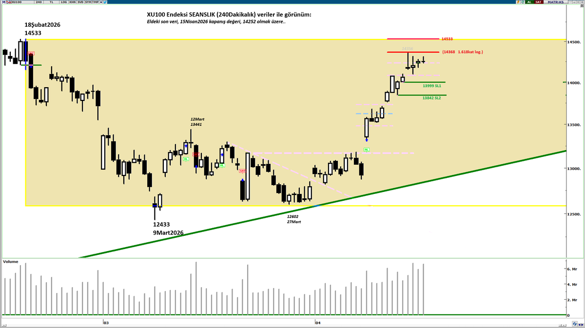 mrarslanoglu's tweet image. #bist #Borsaİstanbul 

Endeks Dün, 'gün içi en yüksek' 14314, 'gün içi en düşük' 14182 puan değerleri arasında hareket ederek, gün sonunda, 14252 puan seviyesinden kapandı..

Bildiğiniz üzere, ÇokKısaVadeliYatırımcılara (trader'lara) yönelik takip etmekte olduğumuz