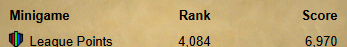 OSRS Leagues day 1: Completed. ✅
Many hours spent grinding/afk'in today. Near to unlocking the 4th area, nearing T6 relic, fire cape done in scruffs, 99 mage, rank 1692 in total level and rank 4024 in league points, LP being 6970.

For a typical ol joe, not a bad start!