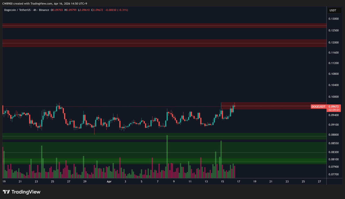 CW8900's tweet image. $DOGE is breaking through the sell wall.

Once it breaks through that sell wall, there is no resistance until $0.12.