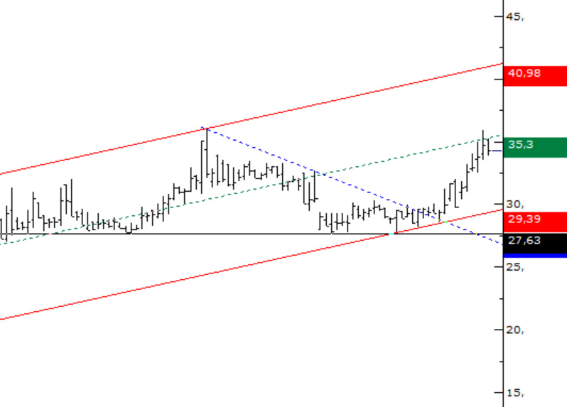 11 Seans gününde hissemiz 35,3 kanal ara direncine kadar %20 marj açmıştı. 

#CWENE