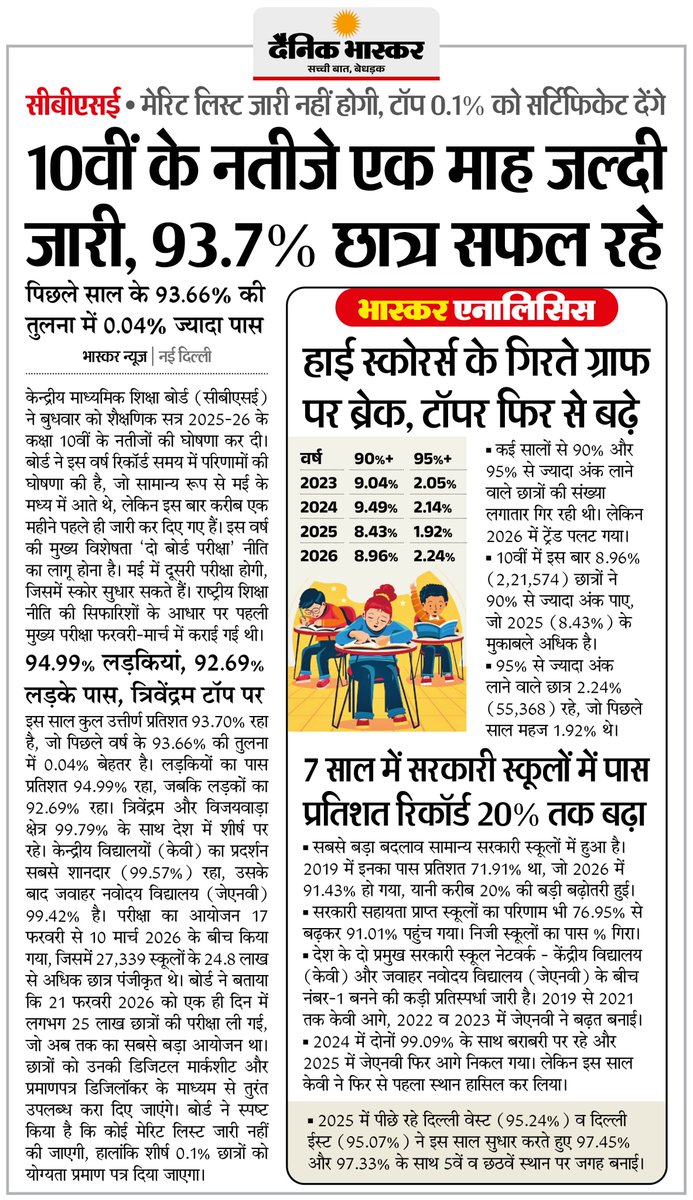 DainikBhaskar's tweet image. CBSE का रिजल्ट जारी, 93.7% छात्र रहे सफल... 94.99% लड़कियां, 92.69% लड़के हुए पास

#CBSE #CBSEBoardResult #Students #StudentSuccess

अधिक खबरें और ई-पेपर पढ़ने के लिए दैनिक भास्कर एप इंस्टॉल करें - dainik-b.in/mjwzCSxDdsb