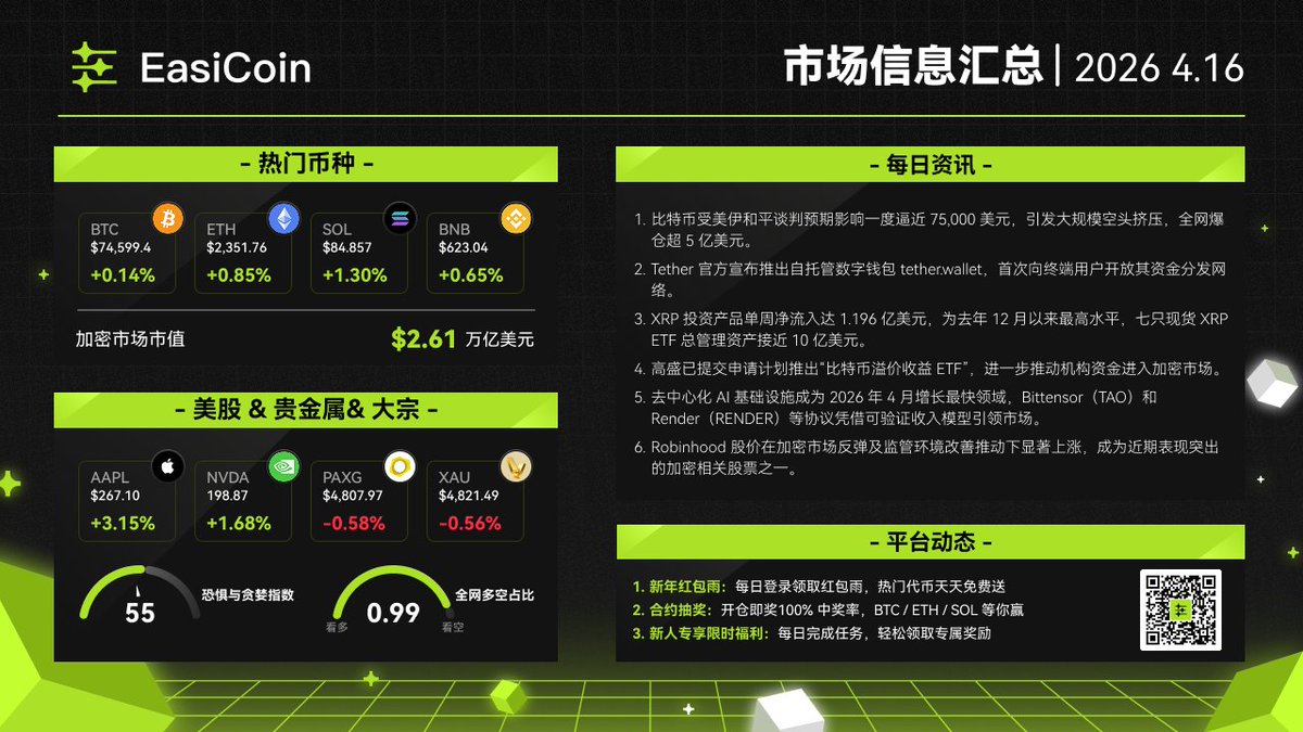 💡#EasiCoin  每日市场热点 | 4月16日 📢             

1⃣ 比特币受美伊和平谈判预期影响一度逼近75,000美元，引发大规模空头挤压，全网爆仓超5亿美元。   

2⃣Tether官方宣布推出自托管数字钱包tether.wallet，首次向终端用户开放其资金分发网络。