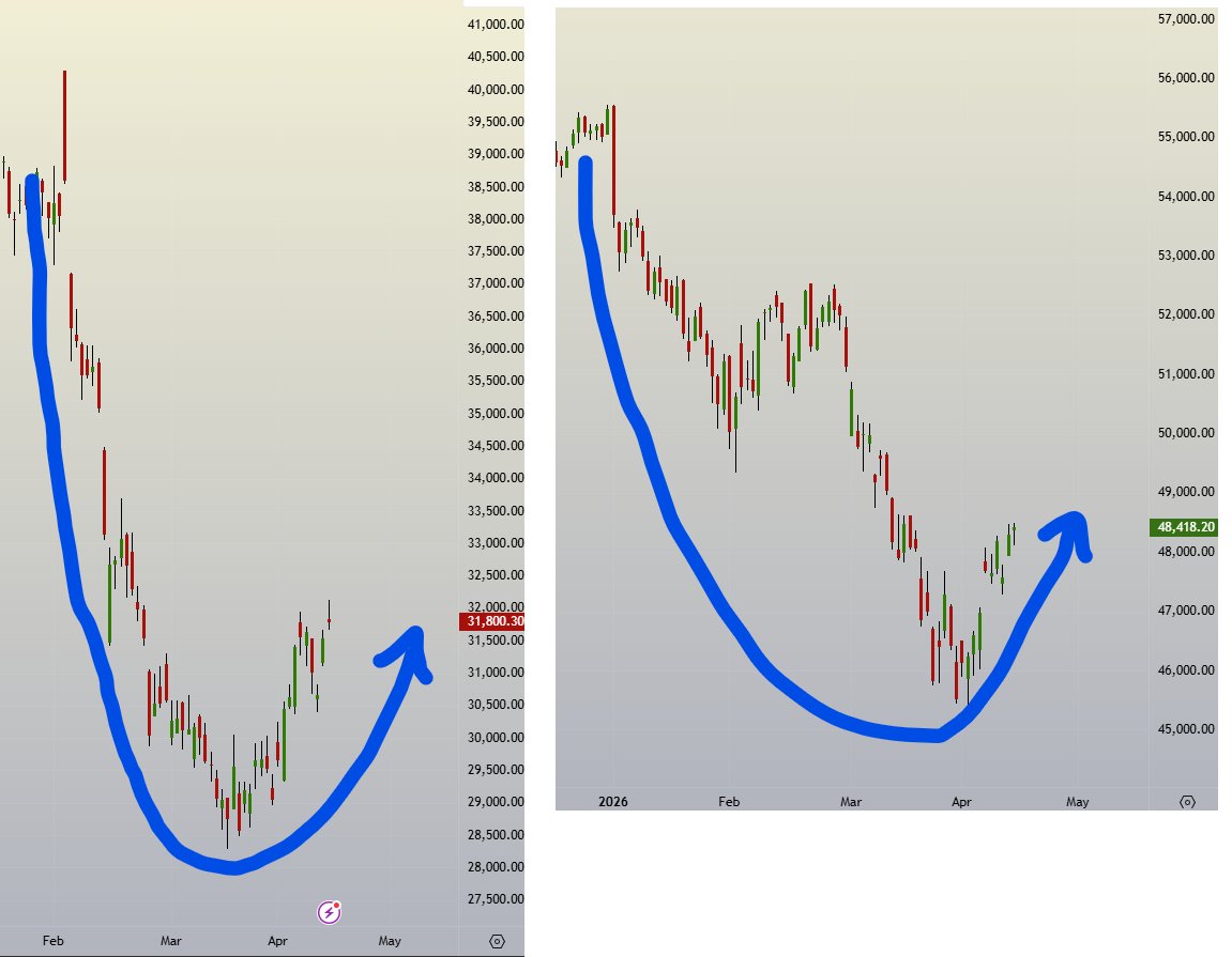 SBK_analysis's tweet image. #IT and #FMCG index

Reversing well

#ReversalTrading