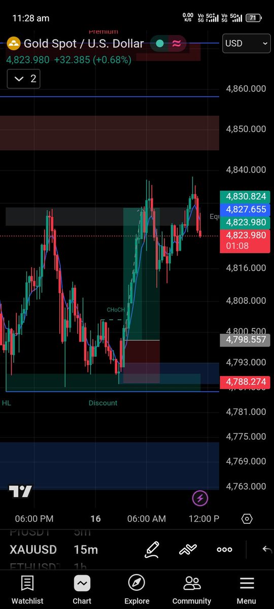 Badalbarman0's tweet photo. Gold 15m timeframe Target 🎯 Done ✅ 
More updates coming soon 
#bull #gold #goldtrade #scalping #trading https://t.co/kXWIY8V0yg