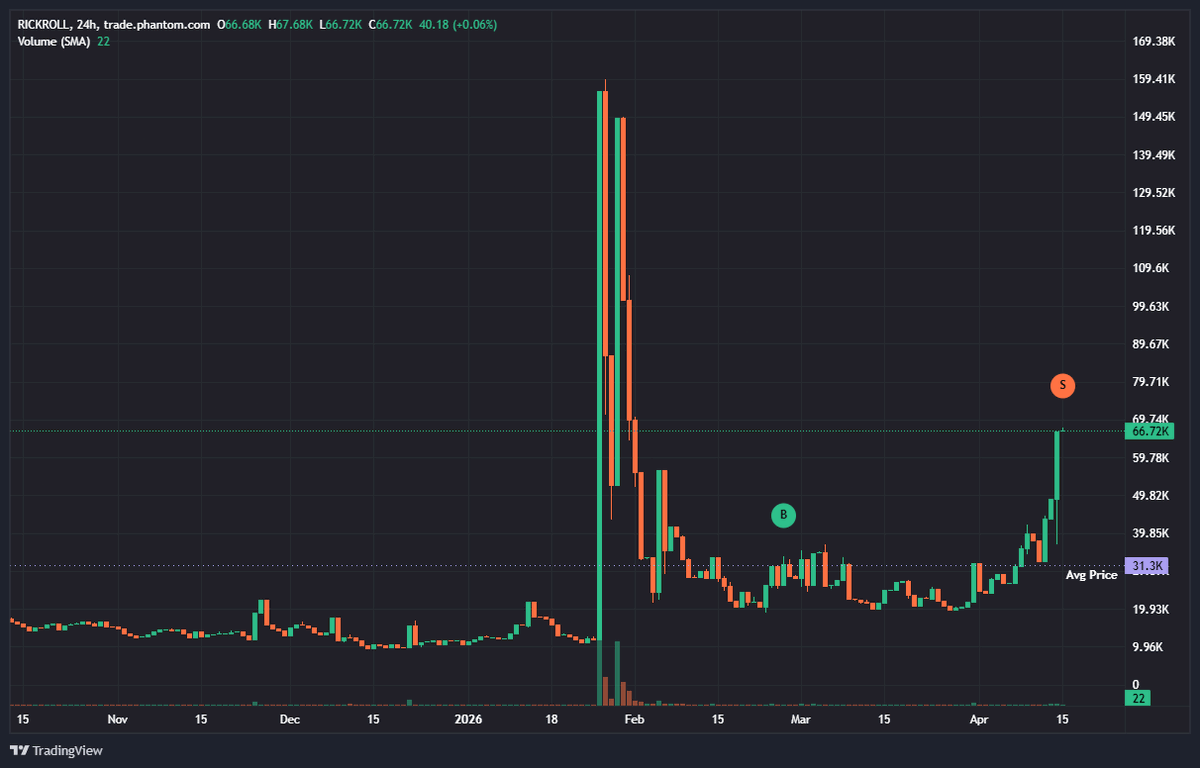 CRInvestor's tweet photo. $RickRoll
#banginoutdoubles
Nice to see these kinds of things are happening again. Certainly not 'blue chip' but hey, free is free is free.
Maybe our seasonal rally has begun in 'risk'. Enjoy the rally while it lasts &amp; of course, 'make hey while the sun's shining!'
#pma4tw https://t.co/y3bSX5mmKu