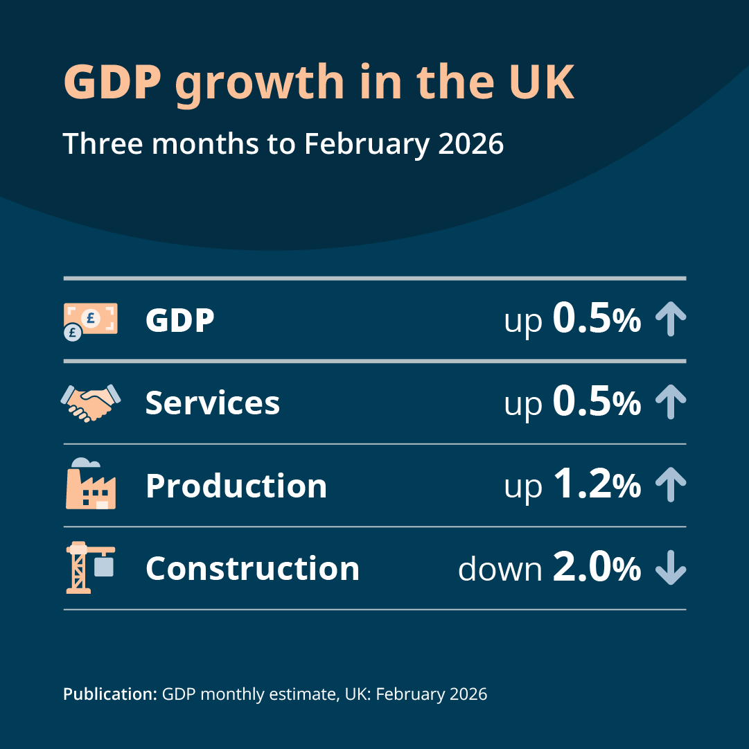ONS's tweet photo. GDP grew 0.5% in the three months to February 2026. Services (+0.5%) and production (+1.2%) both increased, but construction (-2.0%) fell.

Read the article ➡️ https://t.co/0o1qetyWNv https://t.co/7gVtSckUfx
