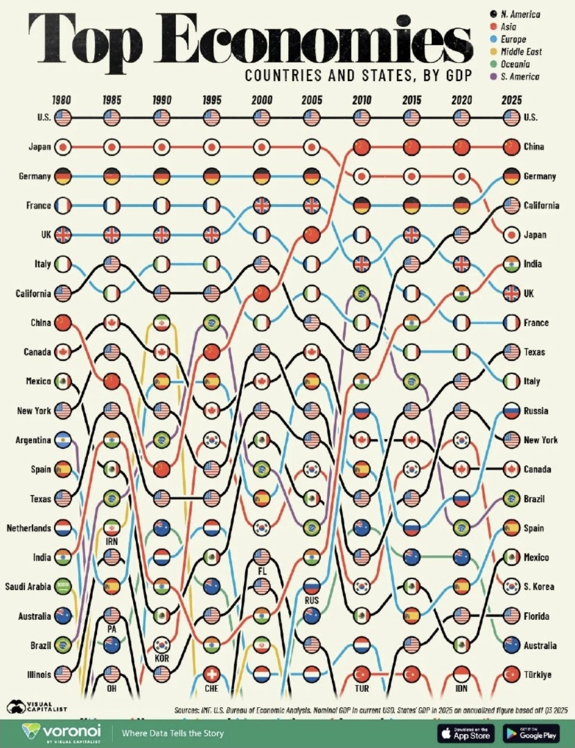 Tino_Bourse's tweet photo. Ce visuel est intéressant parce qu’il ne montre pas seulement l’évolution des grands pays depuis 1980.

Il rappelle aussi qu’aujourd’hui, certains États américains pèsent à eux seuls autant, voire plus, que de nombreuses nations.

👉 https://t.co/1TTt9hx95L

#Économie #Macro https://t.co/YOsHkePKmF