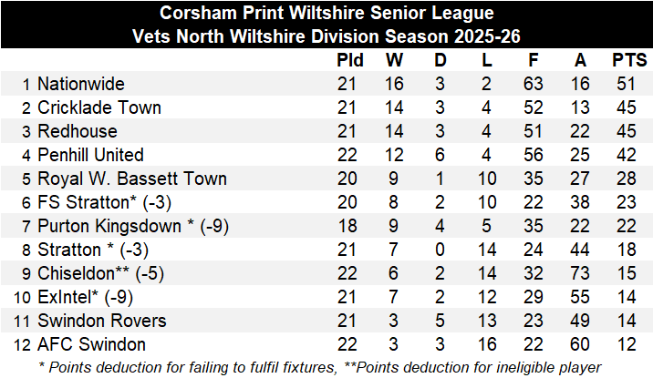WiltsLeague's tweet photo. Updated league table https://t.co/3yQkj0N5zz