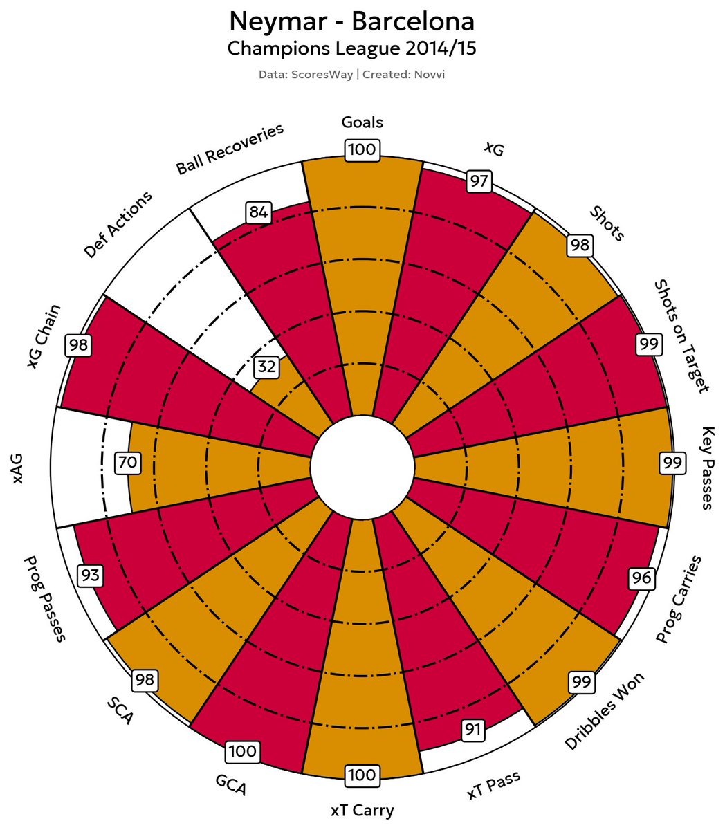 Novvigodly's tweet image. Lionel Messi Vs Neymar Jr UCL 14/15
#data #football #python #stats #messi #neymar