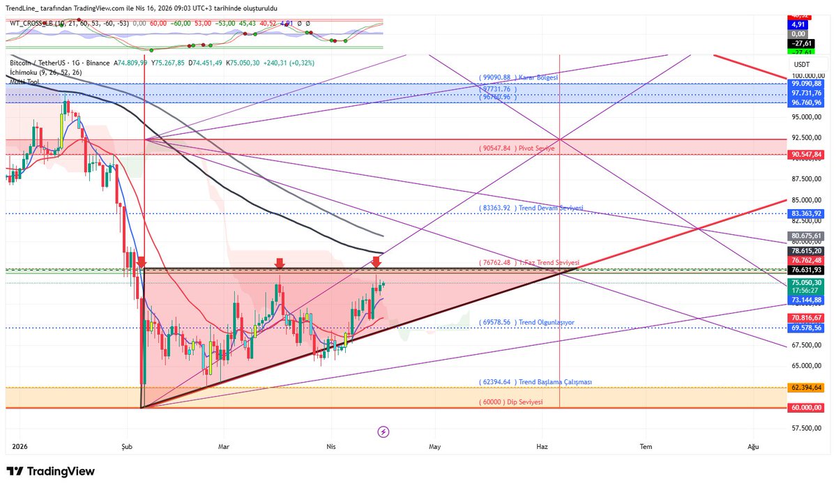 trendcizgisi's tweet image. #btcusdt  #multitool Günaydın arkadaşlar 🙋‍♂️