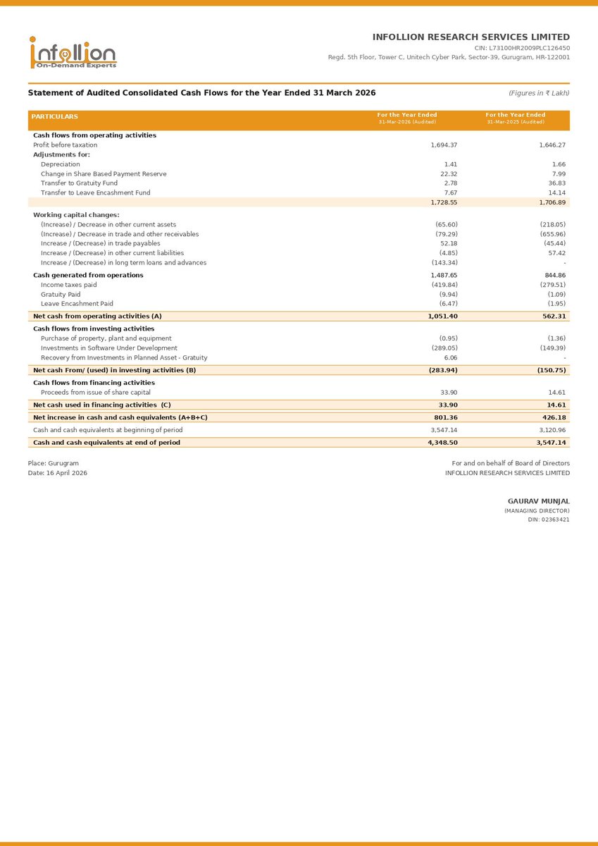 nileshkurhade's tweet image. 📌 Infollion Research Services Limited informed the exchange about its approval for the financial results for the period ended March 31, 2026. #SME #INFOLLION 📄🧾