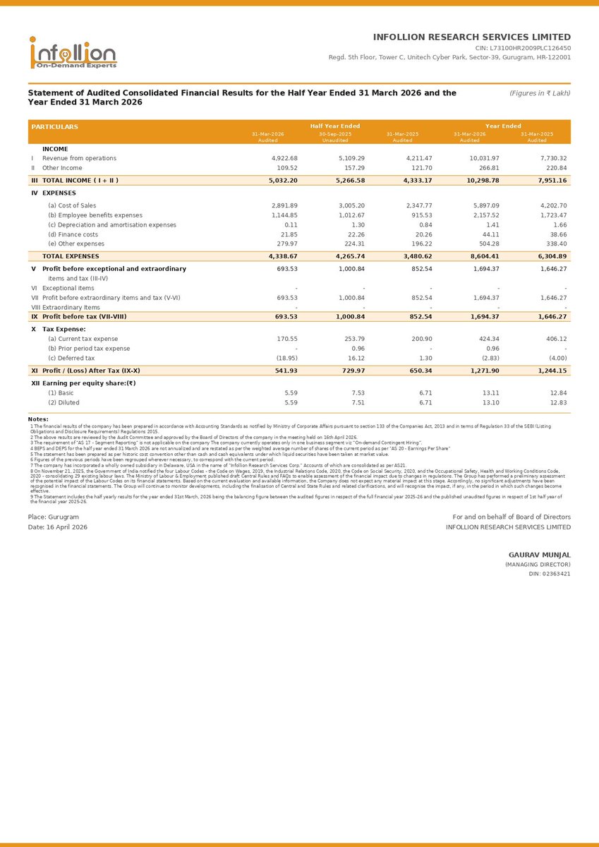 nileshkurhade's tweet image. 📌 Infollion Research Services Limited informed the exchange about its approval for the financial results for the period ended March 31, 2026. #SME #INFOLLION 📄🧾