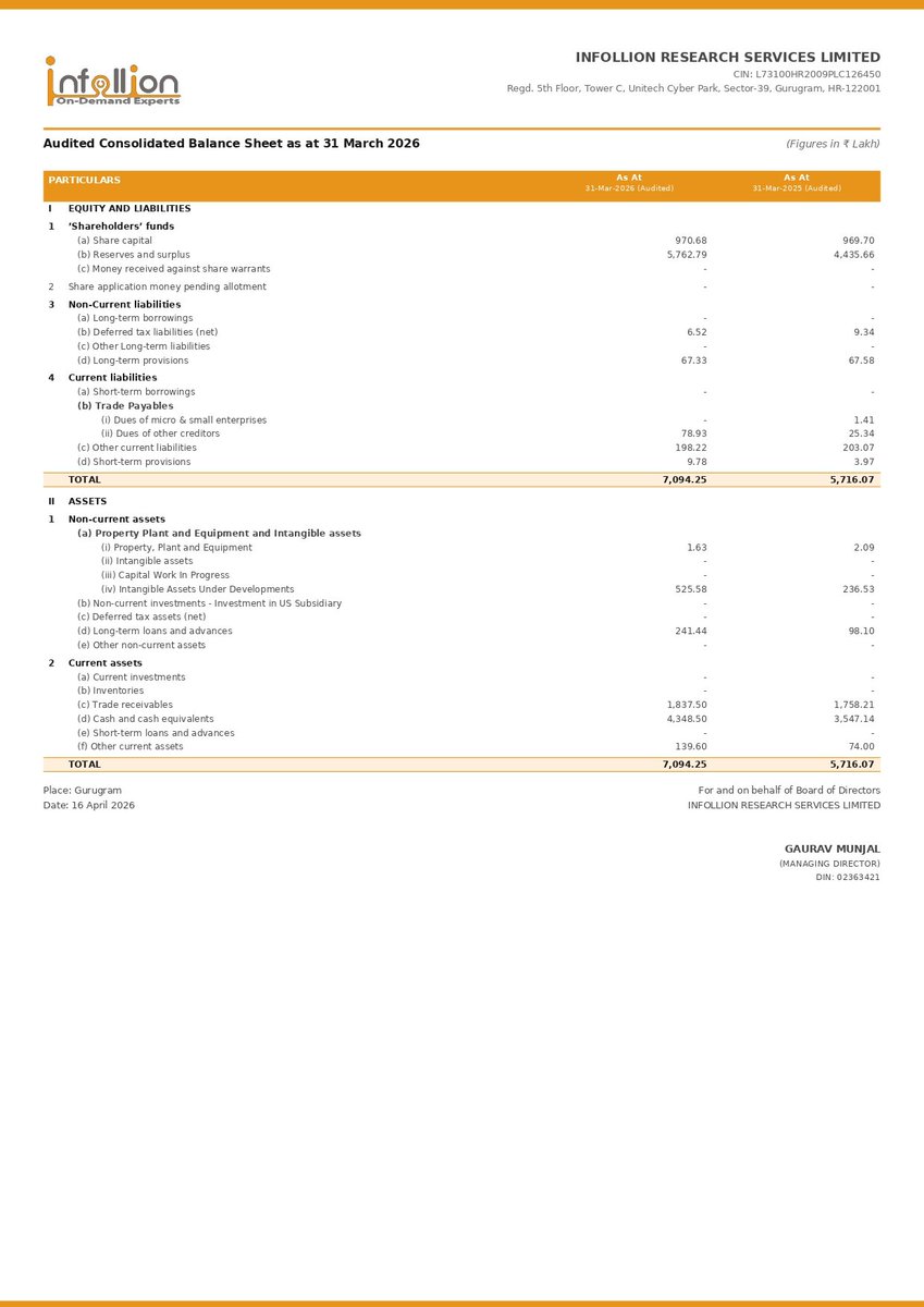 nileshkurhade's tweet image. 📌 Infollion Research Services Limited informed the exchange about its approval for the financial results for the period ended March 31, 2026. #SME #INFOLLION 📄🧾