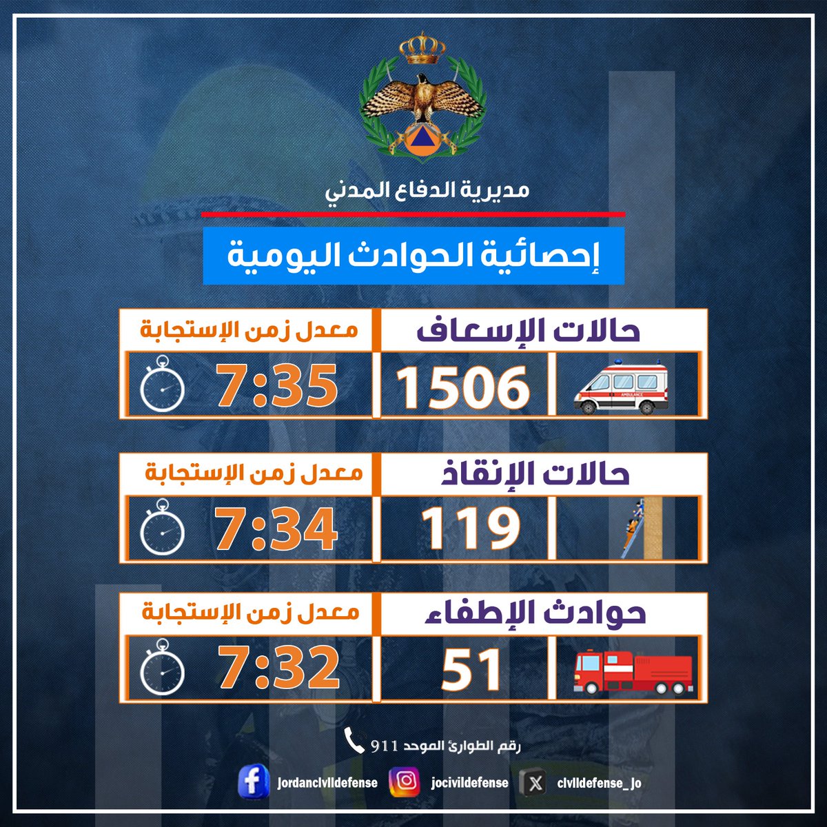 الدفاع المدني الاردني tweet media