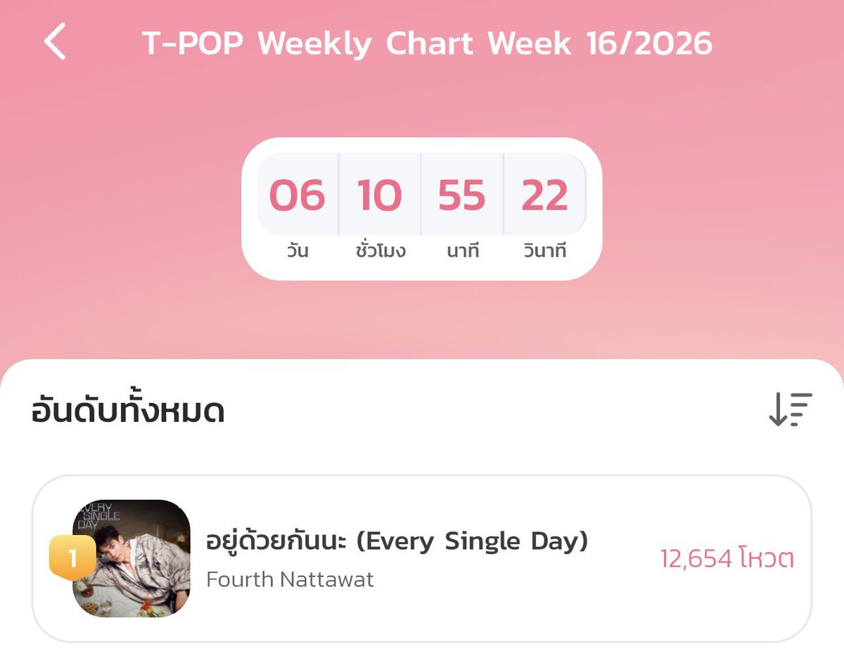 FourthOfficiall's tweet image. ⭐️ 1
โหวตแล้วไปสตรีมด้วยน๊าคนเก่งงงง 🥺
สำคัญทั้งช่องทาง Youtube และ spotify เลยน๊า🥹

#VoteForFourth #StreamForFourth 
#EverySingleDayFOURTH
#Fourthnattawat #โฟร์ทณัฐวรรธน์