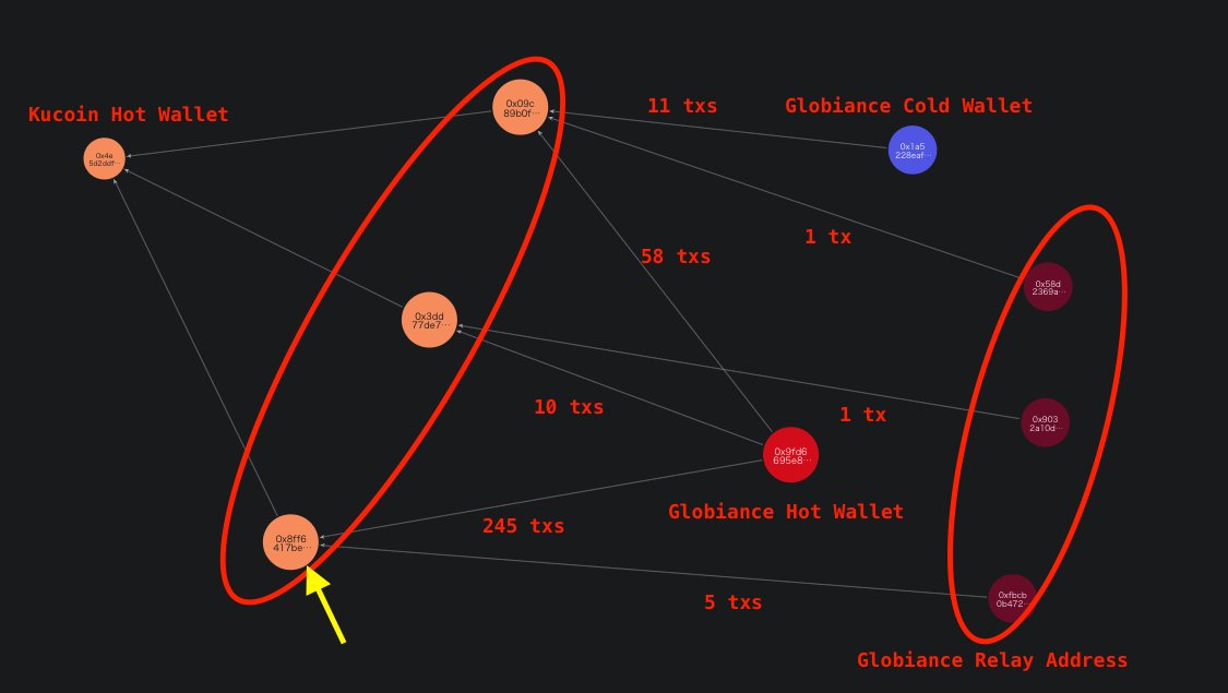 NishikaGAwa's tweet image. 0x8ff6417Be3293e82Fc9F452122dfC00Bb1AbB2C2
これが新しく見つかったルートです。
ホットウォレットと245トランザクション存在し、合計額は最も大きいです。