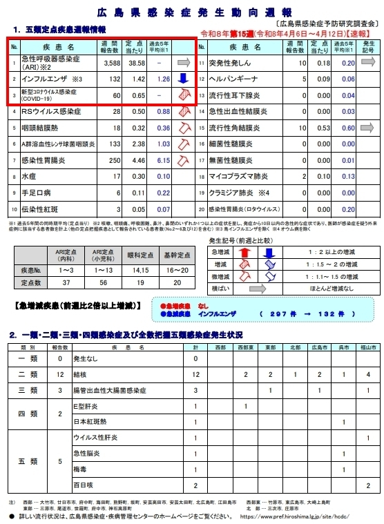 skiphero's tweet photo. 広島県 定点あたり患者数（2026年第15週 4/6～4/12）
#急性呼吸器感染症(ARI) 38.58人（先週36.78）
#新型コロナ 0.65人（0.43）
#インフルエンザ 1.42人（3.23）

⚠️「はしか」感染に注意⚠️
・GWの海外旅行などは気を付けましょう

#広島 #コロナ #はしか https://t.co/8dClhQxqsN