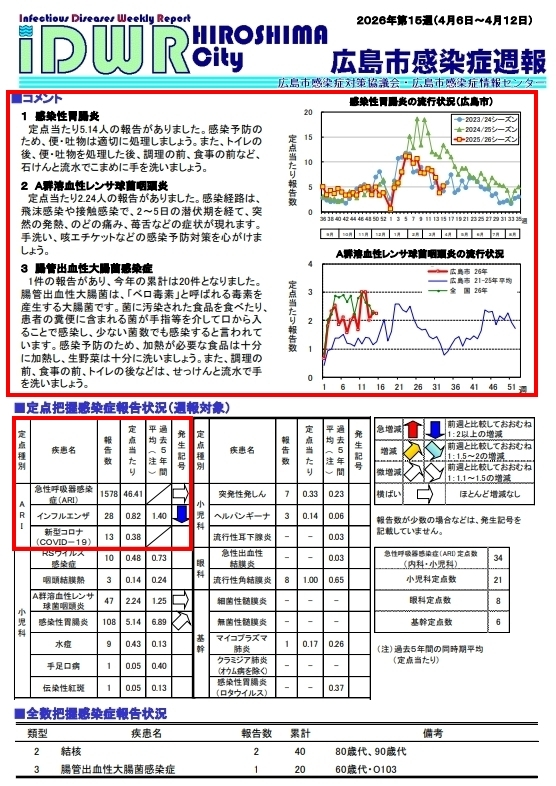 skiphero's tweet photo. 広島県 定点あたり患者数（2026年第15週 4/6～4/12）
#急性呼吸器感染症(ARI) 38.58人（先週36.78）
#新型コロナ 0.65人（0.43）
#インフルエンザ 1.42人（3.23）

⚠️「はしか」感染に注意⚠️
・GWの海外旅行などは気を付けましょう

#広島 #コロナ #はしか https://t.co/8dClhQxqsN