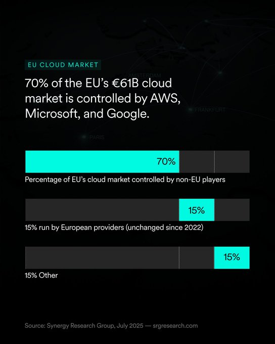 ledgerlifeio's tweet image. #Europe still controls just 15% of its own cloud market, while #US giants dominate nearly 70%.

Regulation is strong, but infrastructure tells a different story.

The gap between data governance and control is getting harder to ignore.

Read more: ledgerlife.io/europes-cloud-…

#ICP