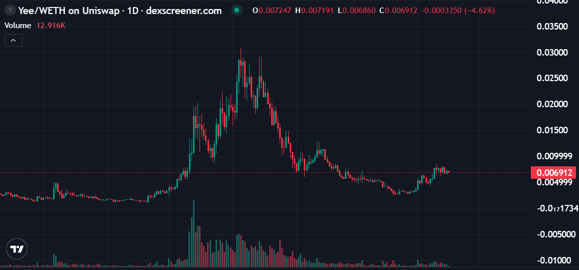 $YEE  is showing early signs of recovery after a period of significant volatility. <a href="/YeeErc20/">YeeToken 🦖</a>

Following a previous strong rally and subsequent pullback, price action now appears to be stabilizing at lower levels with emerging support.

yeetoken.vip

A modest rebound is
