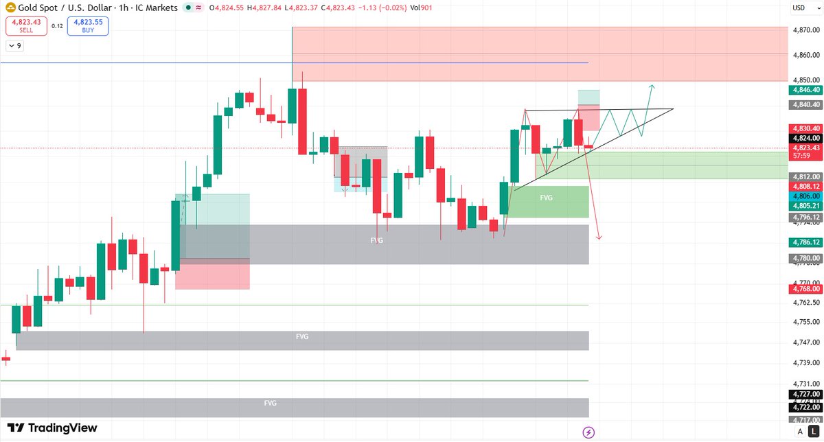 Tara56e's tweet photo. #XAUUSD (1H):
Rising wedge below 4845–4860 → indecision, slight bullish bias.
🔻 Sell: 4845–4860 | 4870+
🔻 Buy: 4812–4805 | 4786–4770
🔑 4810 break = bearish
🔑 4850 break = bullish
likely: Fake breakout → rejection → drop to 4810 / 4785
Clean 4850+ breakout →  move to 4870+ https://t.co/Cvi09eQSWQ