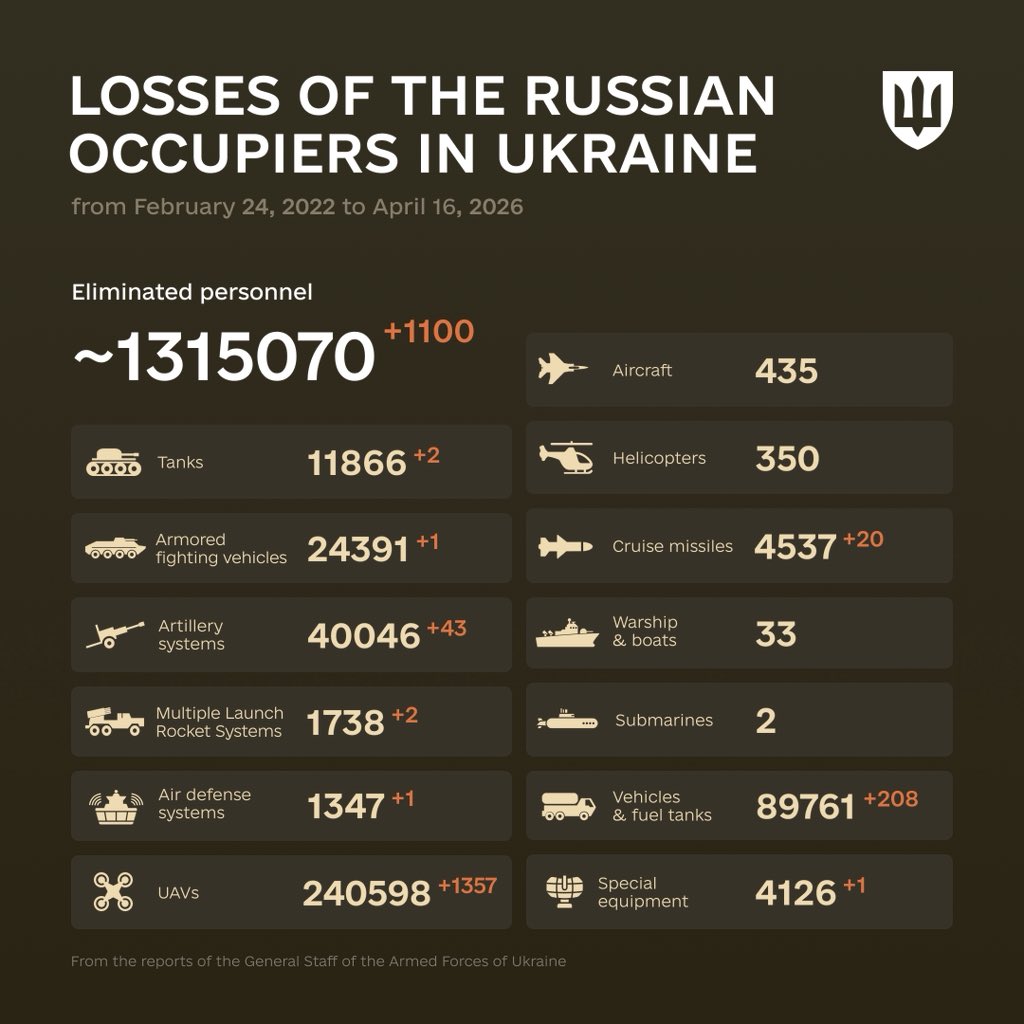 “Hardships often prepare ordinary people for an extraordinary destiny.”C.S. Lewis

The combat losses of the enemy from February 24, 2022 to April 16, 2026.