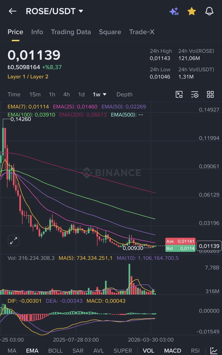Coinmatik1's tweet image. #ROSE haftalıkta #BIO gibi patlamaya hazır bomba gibi!👀

$0,012 sonrası $0,025’e %150’lik bir yükseliş bekliyorum!🔥