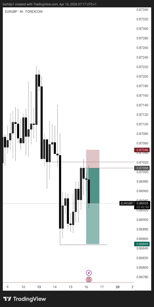 On today's episode of trades I forgot to place 😴

Reason was because I didn't expect it to reach that zone very fast.

Lesson: Never underestimate the speed of price.