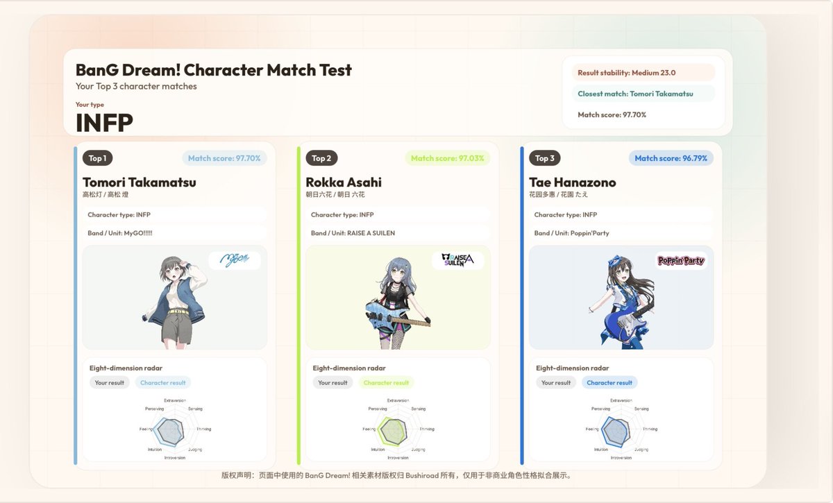 this test is pretty banger ngl 

bangdream-mbti.cn
