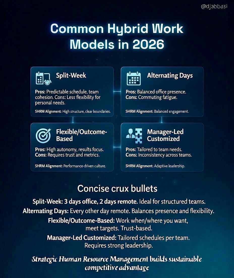 djabbasi's tweet photo. Common Hybrid Models - 2026

#FutureOfHR #HRTransformation #DigitalHR #StrategicHR #HRLeadership #StartegicRecruitment #Recruitment #HRGlobal #ChangeManagement #HumanResourcesDevelopment https://t.co/QBoyXCQDkd
