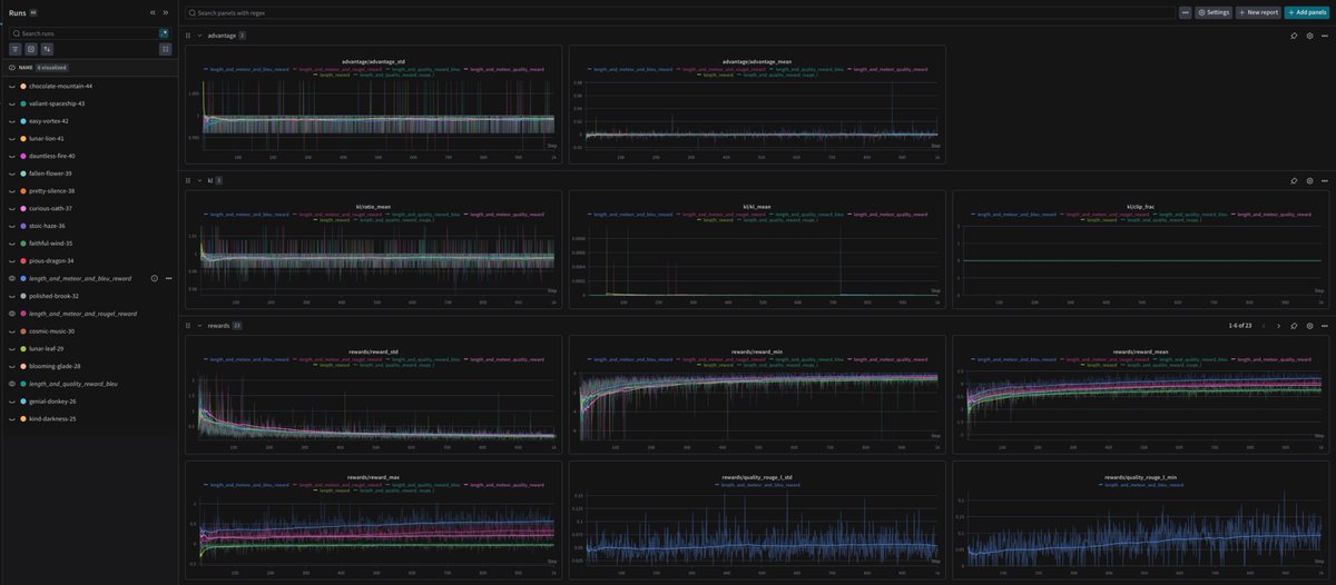 Training Qwen2.5-0.5B-Instruct on Reddit post summarization with GRPO on my 3x Mac Minis — trying combination of quality rewards with length penalty!

 - Why combination of quality rewards?

ROUGE-L only cares about the longest common subsequence — it misses synonyms and