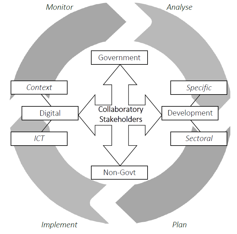 CDDManchester's tweet image. An iterative, collaborative approach to digital policy-making: the Digital Economy Policy Collaboratory

From: “Digital Economy Policy in Developing Countries” briefing document

Read at: diode.network/publications/

#ICT4D #DigitalDevelopment