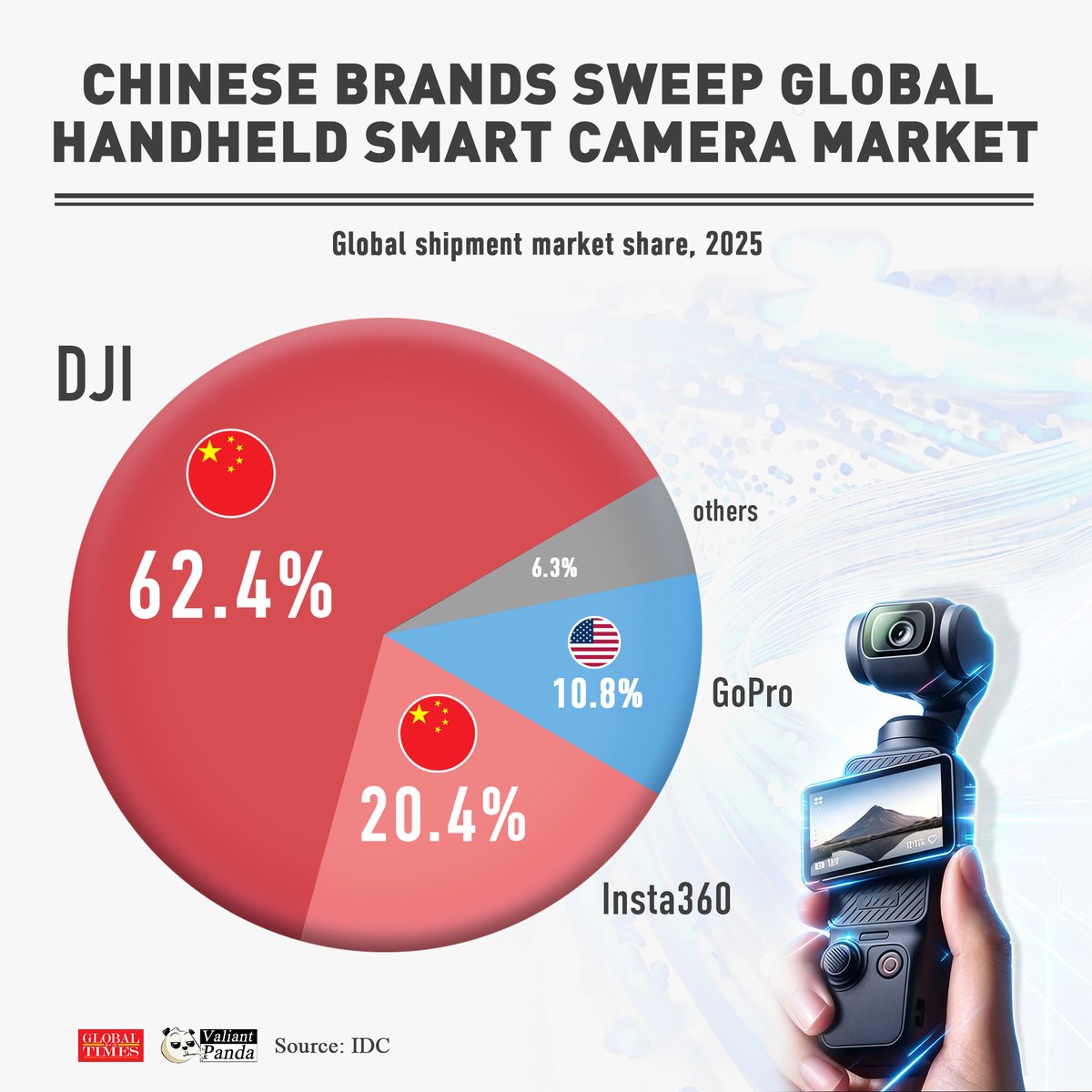 _ValiantPanda_'s tweet image. 🇨🇳#Chinese brands dominate global handheld smart camera market with a crushing 82.8% combined share.

Chinese innovation is setting new benchmarks for the global smart imaging industry.

#FactsMatter