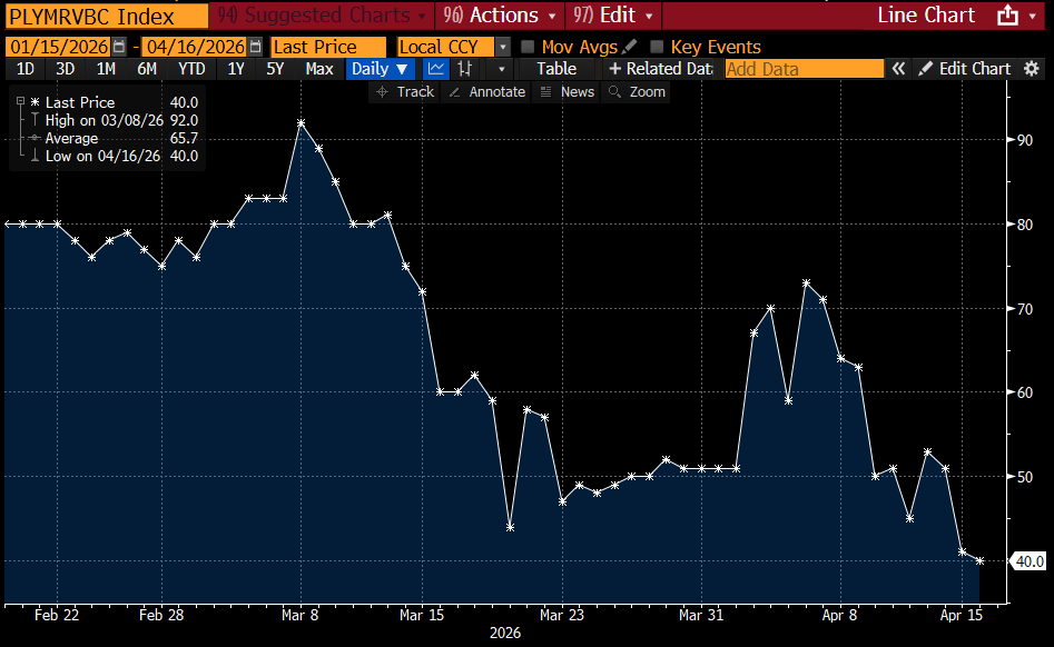 lisaabramowicz1's tweet photo. The odds of Fed Chair Jay Powell leaving the Fed's board by May 30 have fallen to 31%, according to Polymarket. The chances of Kevin Warsh getting confirmed to be the next Fed chair by May 15 have fallen to a record low of 40%, despite broad support for him as a candidate. https://t.co/ETZn5Fl72X
