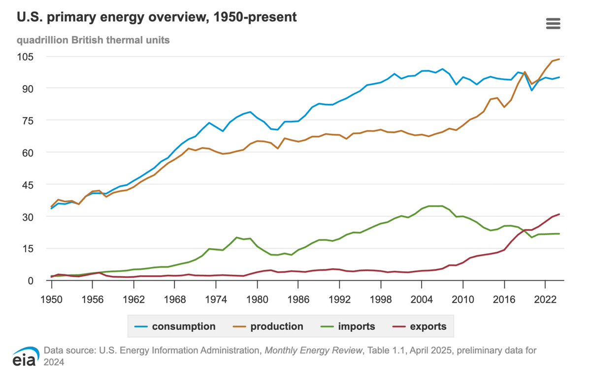 _criticaledge's tweet photo. US #oil exports surge on #IranWar demand — but America is not a limitless swing supplier 🛢️💥

FULL STORY: https://t.co/z6uZQATwj7 #oil #straitofhormuz #oilprice #oott https://t.co/29so8wSpvK