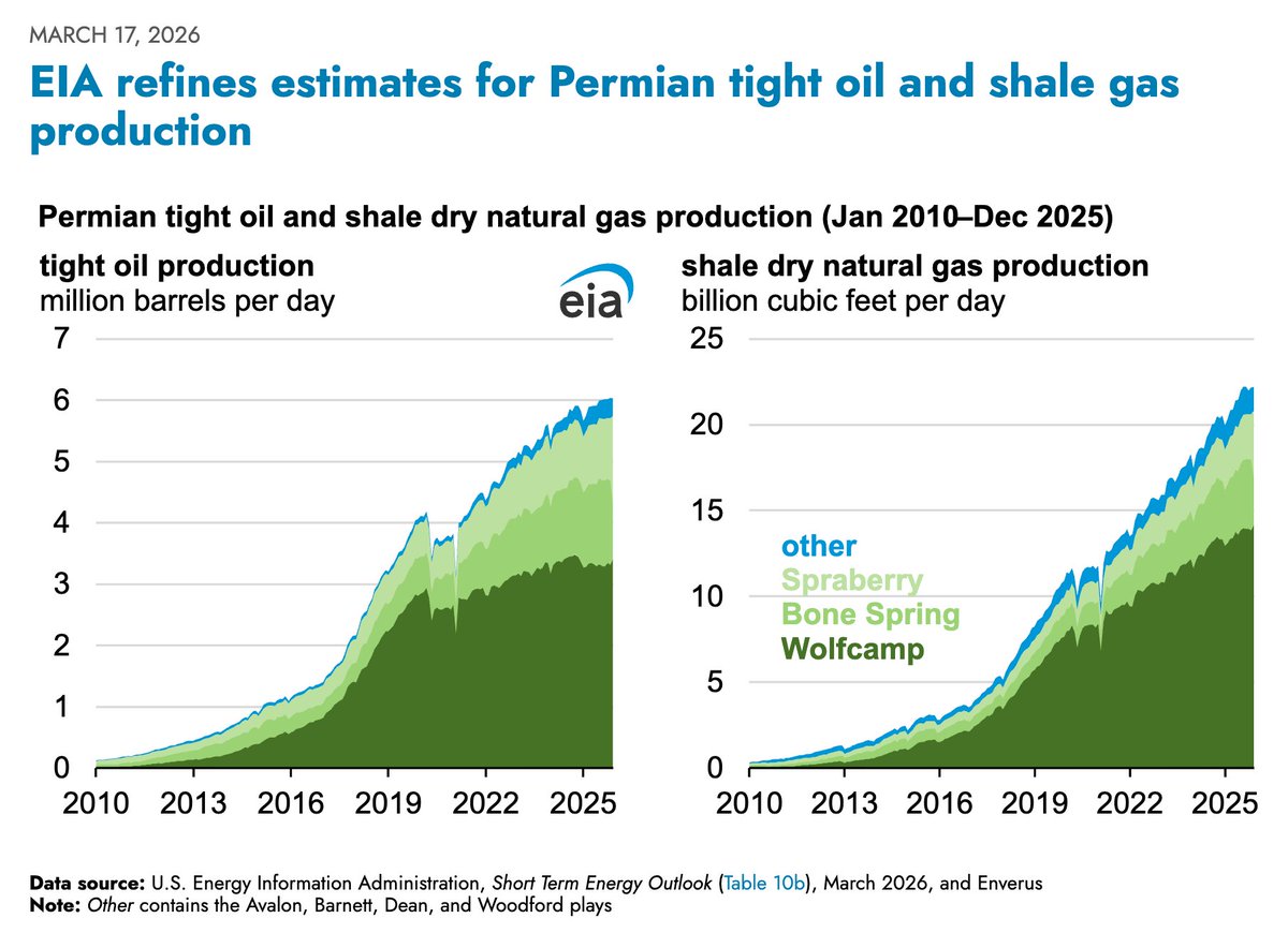 _criticaledge's tweet photo. US #oil exports surge on #IranWar demand — but America is not a limitless swing supplier 🛢️💥

FULL STORY: https://t.co/z6uZQATwj7 #oil #straitofhormuz #oilprice #oott https://t.co/29so8wSpvK