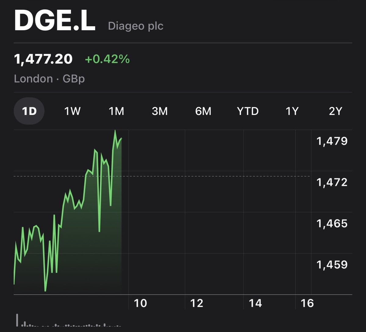 jzrdan's tweet image. Diageo positive on ex-dividend day…

Signs of life definitely starting to show at the drinks giant! 🥃 #DGE