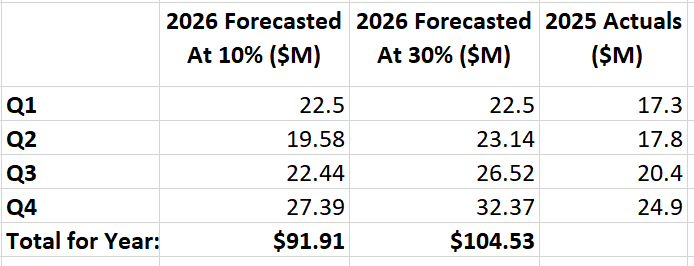 Jam4u_75's tweet image. #BOOM .  I've done some extrapolation/basic modelling to work out what they are on track for this current financial year. If last year's 10% growth applied, then on for $91m, if we assume 30% growth rate continues (no reason not to), then $104m is on target!