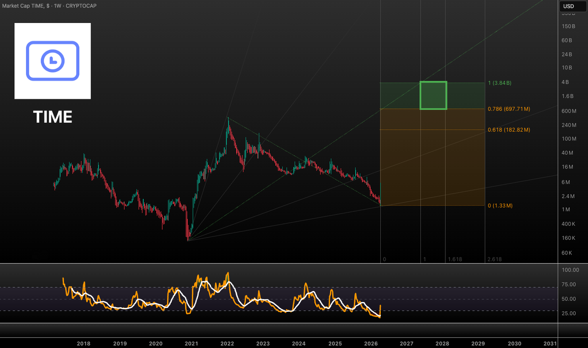 VuoriTrading's tweet image. I always say that you can't predict time and here I am giving you the m.cap projection for $TIME 👇

700 mil - 3B possible in Q4 (2027) - Q1 (2028) 🎯

Highly speculative &amp;amp; not financial advice! #TIME